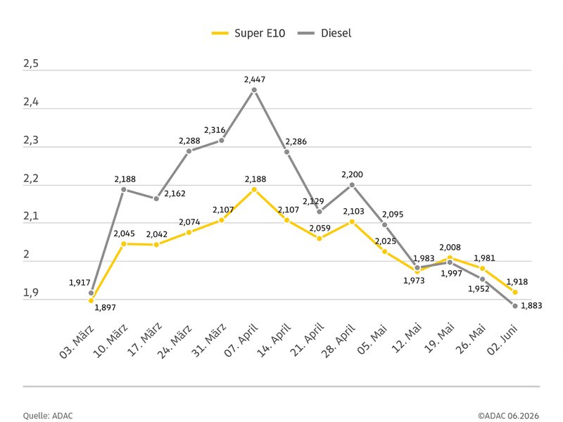 Bild adac-statistik-kraftstoffpreise-wochenvergleich.jpg